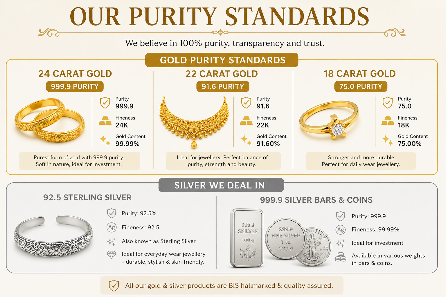 Purity Standards